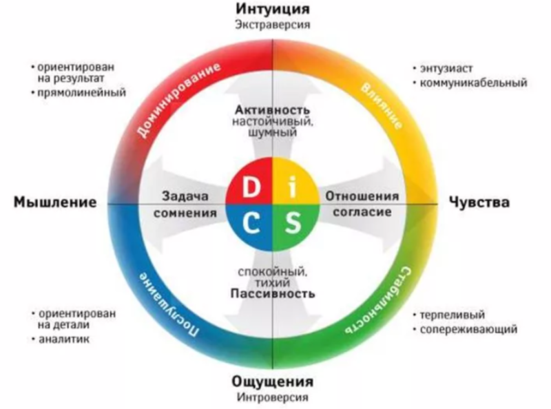 Файл:Модель DISC.PNG